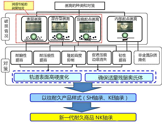 Koyo轴承